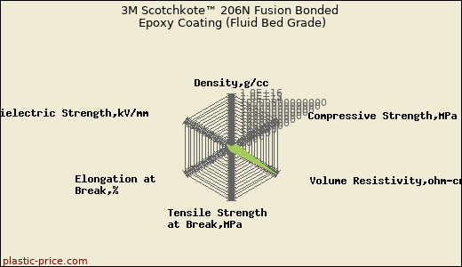 3M Scotchkote™ 206N Fusion Bonded Epoxy Coating (Fluid Bed Grade)