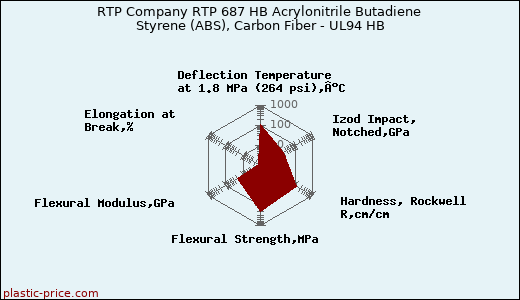 RTP Company RTP 687 HB Acrylonitrile Butadiene Styrene (ABS), Carbon Fiber - UL94 HB