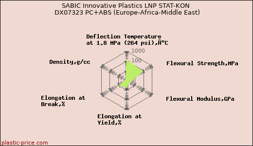 SABIC Innovative Plastics LNP STAT-KON DX07323 PC+ABS (Europe-Africa-Middle East)