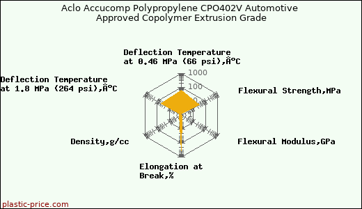 Aclo Accucomp Polypropylene CPO402V Automotive Approved Copolymer Extrusion Grade