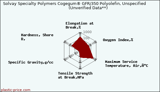 Solvay Specialty Polymers Cogegum® GFR/350 Polyolefin, Unspecified                      (Unverified Data**)