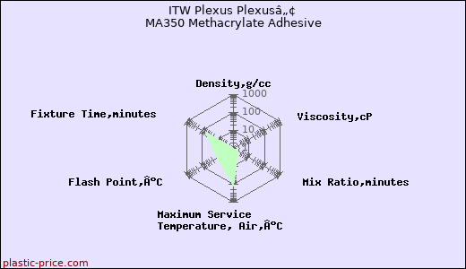ITW Plexus Plexusâ„¢ MA350 Methacrylate Adhesive