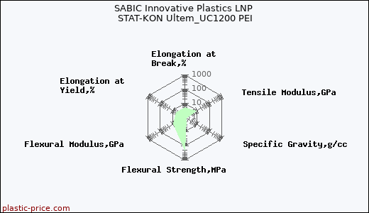 SABIC Innovative Plastics LNP STAT-KON Ultem_UC1200 PEI
