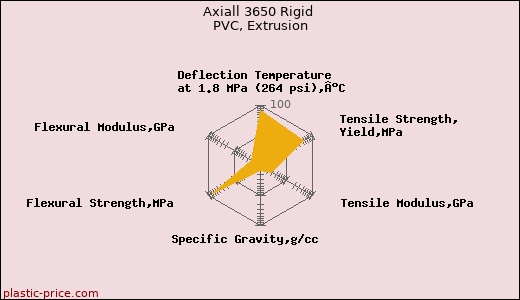 Axiall 3650 Rigid PVC, Extrusion