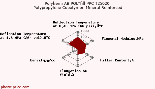 Polykemi AB POLYfill PPC T25020 Polypropylene Copolymer, Mineral Reinforced