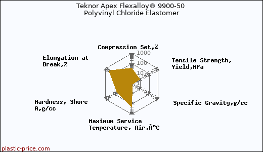 Teknor Apex Flexalloy® 9900-50 Polyvinyl Chloride Elastomer
