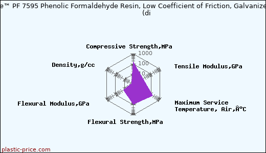 Hexion Bakelite™ PF 7595 Phenolic Formaldehyde Resin, Low Coefficient of Friction, Galvanized, Conductive               (di