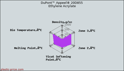 DuPont™ Appeel® 20D855 Ethylene Acrylate