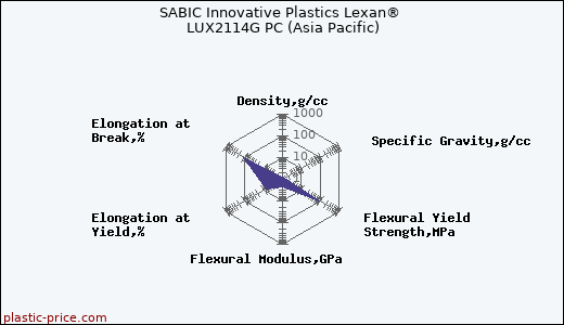 SABIC Innovative Plastics Lexan® LUX2114G PC (Asia Pacific)