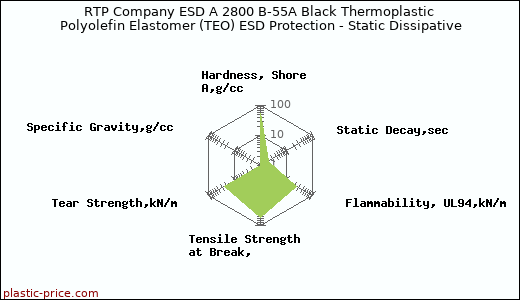 RTP Company ESD A 2800 B-55A Black Thermoplastic Polyolefin Elastomer (TEO) ESD Protection - Static Dissipative