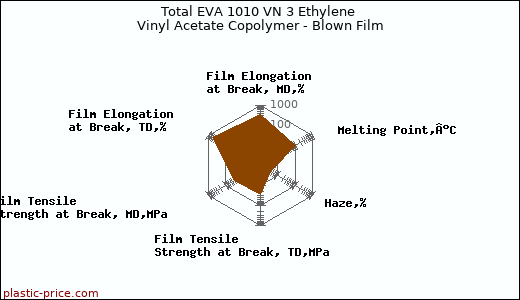 Total EVA 1010 VN 3 Ethylene Vinyl Acetate Copolymer - Blown Film