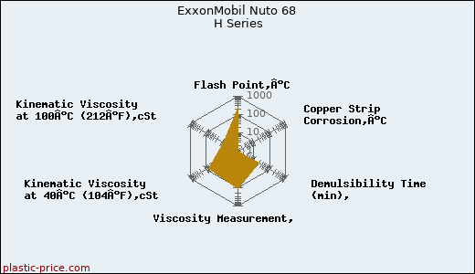 ExxonMobil Nuto 68 H Series