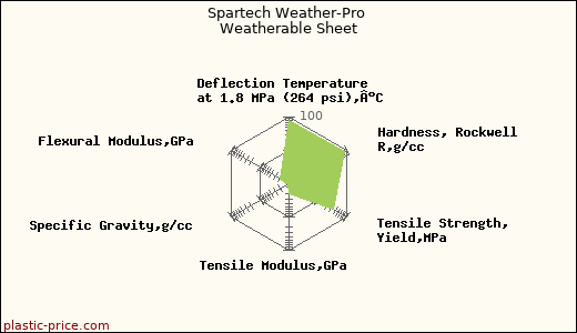 Spartech Weather-Pro Weatherable Sheet