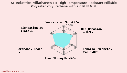 TSE Industries Millathane® HT High Temperature-Resistant Millable Polyester Polyurethane with 2.0 PHR MBT