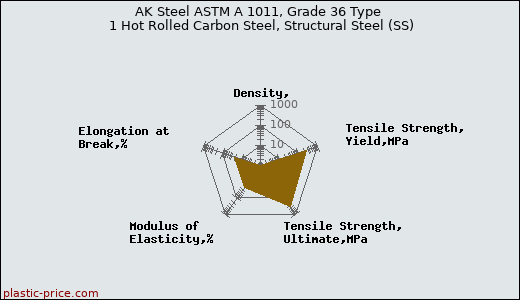 AK Steel ASTM A 1011, Grade 36 Type 1 Hot Rolled Carbon Steel, Structural Steel (SS)