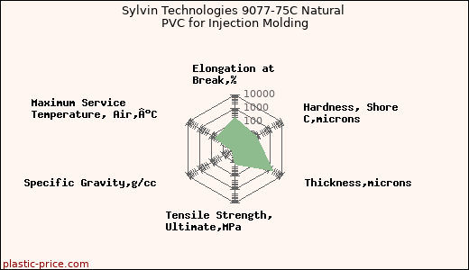 Sylvin Technologies 9077-75C Natural PVC for Injection Molding