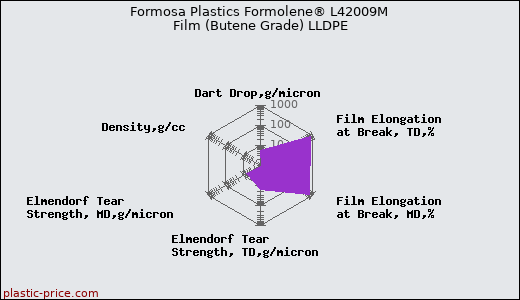 Formosa Plastics Formolene® L42009M Film (Butene Grade) LLDPE
