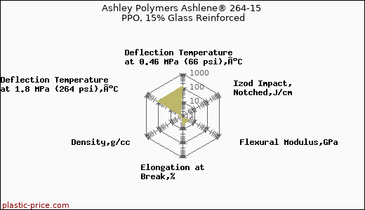 Ashley Polymers Ashlene® 264-15 PPO, 15% Glass Reinforced