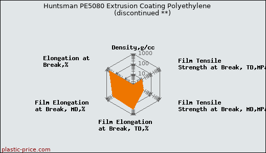Huntsman PE5080 Extrusion Coating Polyethylene               (discontinued **)