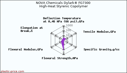 NOVA Chemicals Dylark® FG7300 High-Heat Styrenic Copolymer