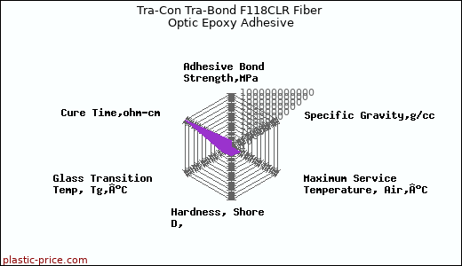Tra-Con Tra-Bond F118CLR Fiber Optic Epoxy Adhesive