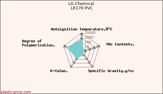 LG Chemical LK170 PVC
