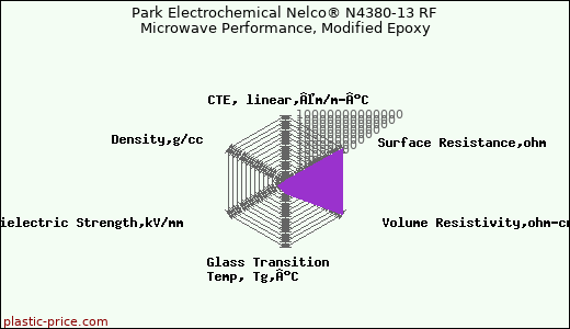 Park Electrochemical Nelco® N4380-13 RF Microwave Performance, Modified Epoxy