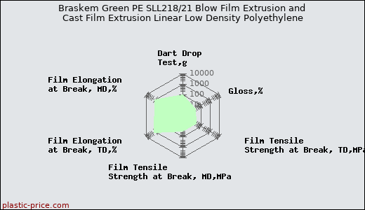 Braskem Green PE SLL218/21 Blow Film Extrusion and Cast Film Extrusion Linear Low Density Polyethylene