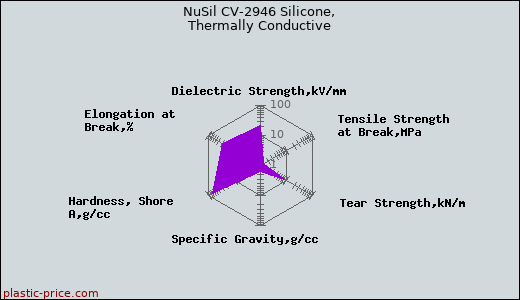 NuSil CV-2946 Silicone, Thermally Conductive