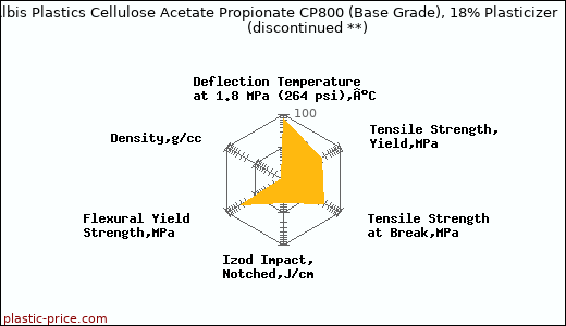 Albis Plastics Cellulose Acetate Propionate CP800 (Base Grade), 18% Plasticizer               (discontinued **)
