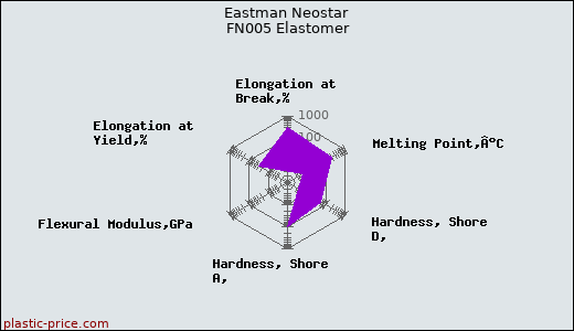 Eastman Neostar FN005 Elastomer