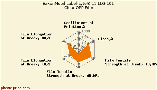 ExxonMobil Label-Lyte® 15 LLG-101 Clear OPP Film