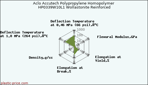 Aclo Accutech Polypropylene Homopolymer HP0339W10L1 Wollastonite Reinforced