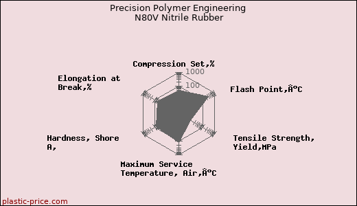 Precision Polymer Engineering N80V Nitrile Rubber