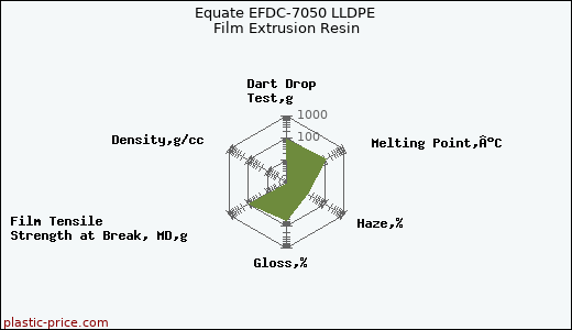 Equate EFDC-7050 LLDPE Film Extrusion Resin