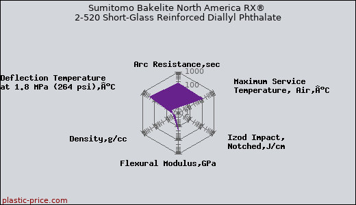 Sumitomo Bakelite North America RX® 2-520 Short-Glass Reinforced Diallyl Phthalate