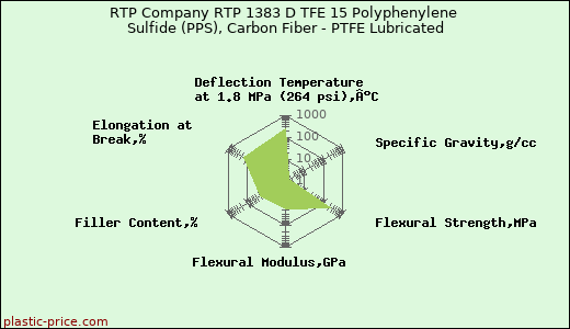 RTP Company RTP 1383 D TFE 15 Polyphenylene Sulfide (PPS), Carbon Fiber - PTFE Lubricated