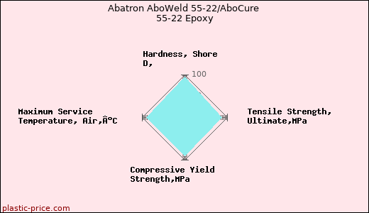 Abatron AboWeld 55-22/AboCure 55-22 Epoxy