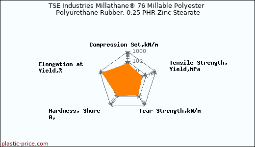 TSE Industries Millathane® 76 Millable Polyester Polyurethane Rubber, 0.25 PHR Zinc Stearate