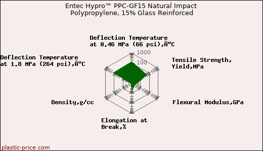 Entec Hypro™ PPC-GF15 Natural Impact Polypropylene, 15% Glass Reinforced