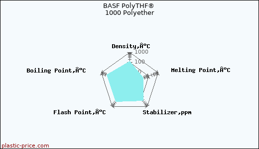 BASF PolyTHF® 1000 Polyether