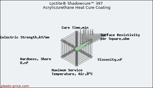 Loctite® Shadowcure™ 397 Acrylic/urethane Heat Cure Coating