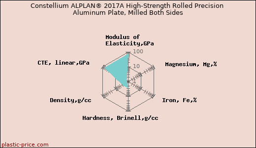 Constellium ALPLAN® 2017A High-Strength Rolled Precision Aluminum Plate, Milled Both Sides