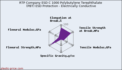 RTP Company ESD C 1000 Polybutylene Terephthalate (PBT) ESD Protection - Electrically Conductive