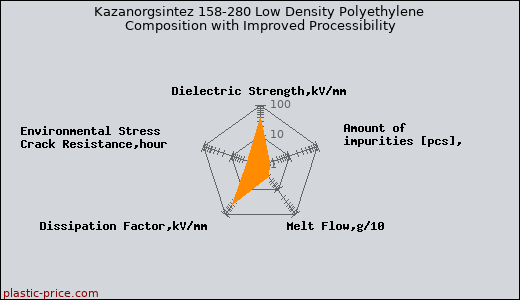 Kazanorgsintez 158-280 Low Density Polyethylene Composition with Improved Processibility