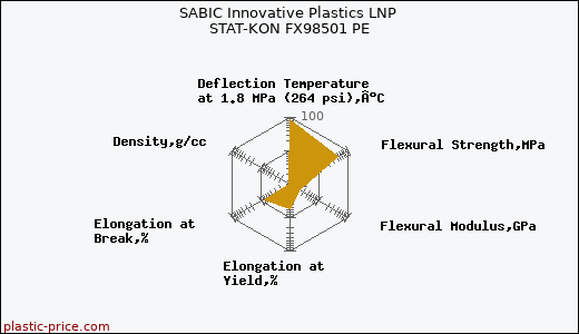 SABIC Innovative Plastics LNP STAT-KON FX98501 PE