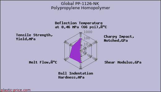 Global PP-1126-NK Polypropylene Homopolymer