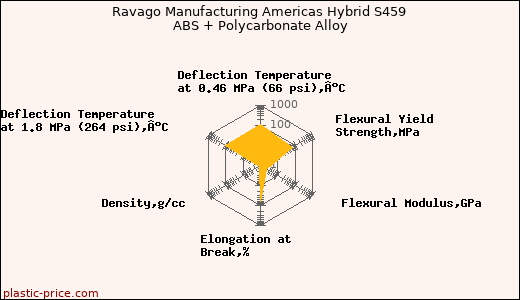 Ravago Manufacturing Americas Hybrid S459 ABS + Polycarbonate Alloy