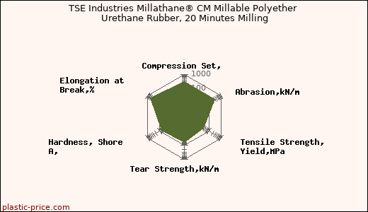 TSE Industries Millathane® CM Millable Polyether Urethane Rubber, 20 Minutes Milling