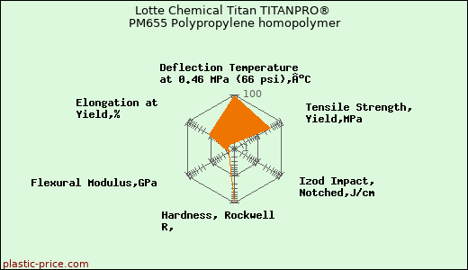 Lotte Chemical Titan TITANPRO® PM655 Polypropylene homopolymer